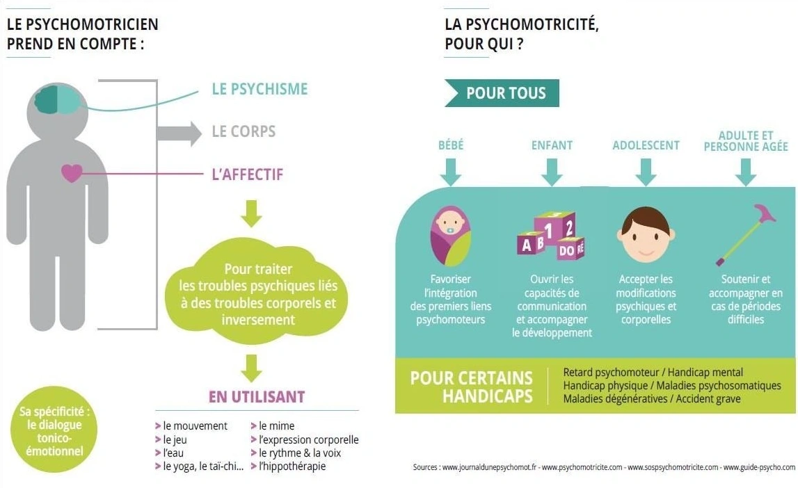 Infographie — La psychomotricité, pour qui ?